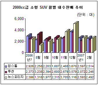 `윈스톰` 소형 SUV 1위 꿰차..공격적 마케팅 주효