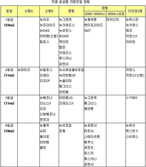 뉴SM5·아반떼신형 자차보험료  비싸진다