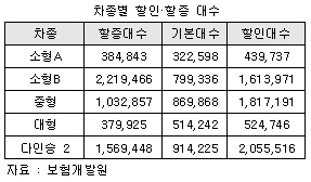 자차보험료 어떻게 달라지나