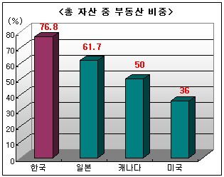 부동산 쏠림현상 지나치다