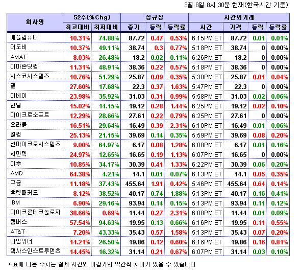 (뉴욕시간외)기술주 하락..타임워너 0.8%↓