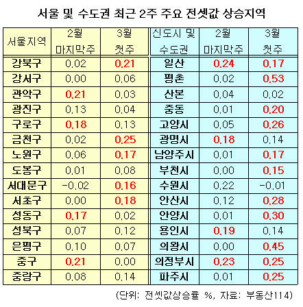 (봄 전세난)①품귀현상 재연..값 오른다