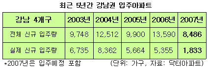 "강남권 입주아파트 해마다 감소"