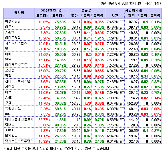 (뉴욕시간외) 기술주 강보합..퀄컴0.85%↓