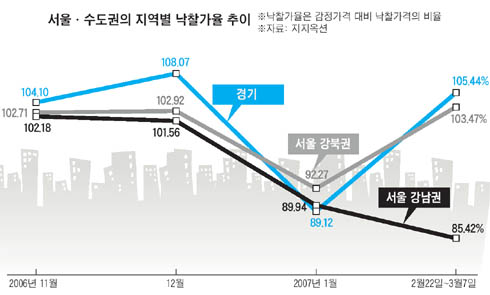 경매시장도 강북·경기도 ‘초강세’