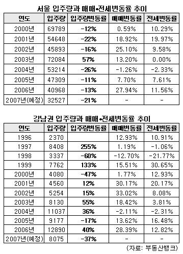 "입주물량 줄면 아파트값 상승"