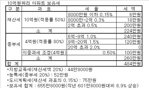 은마 34평형 보유세 648만원..300%↑