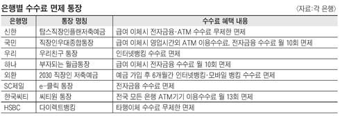 수수료, ‘세상에서 제일 아까운 돈’ 아끼기