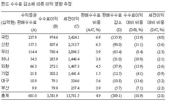 펀드 수수료 인하된다면 `판매사 손익에는?`