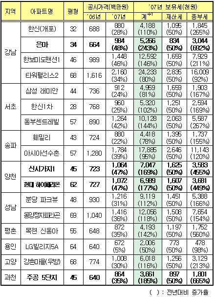 타워팰리스 68평형 보유세 2천4백만원