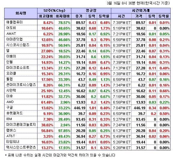 (뉴욕시간외)기술주 하락..HP 0.5%↓