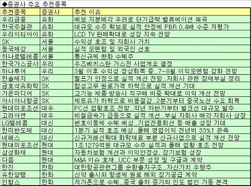 "아직은 시장보다 종목을 사라"