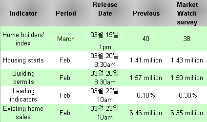 뉴욕증시, FOMC와 한 주..부동산 우려 줄어들까