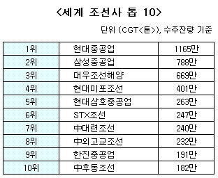 (성장률 2%p 올리기)⑥`상상대로 건조`..한국조선의 힘!