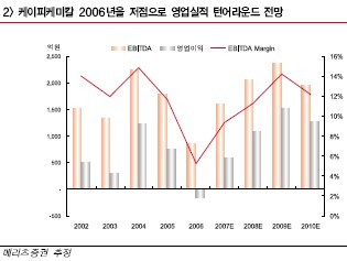 케이피케미칼, 실적 턴어라운드..목표가↑-메리츠