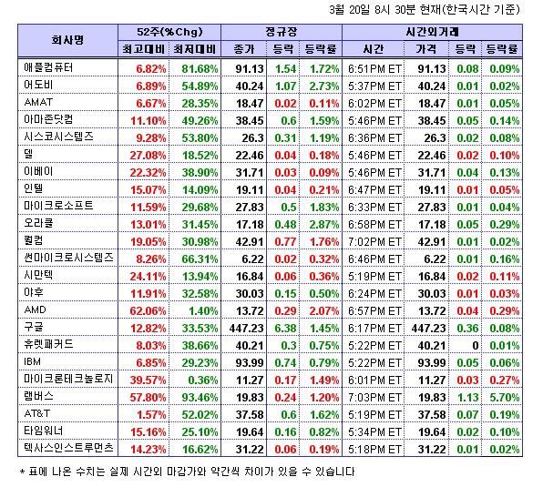 (뉴욕시간외)기술주 상승..램버스 5.7%↑