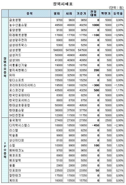 (장외)종목별 혼조..농수산홈쇼핑 반등 성공