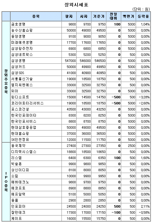 (장외)농수산홈쇼핑 5만원 앞두고 주춤