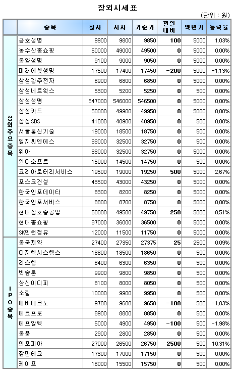 (장외)인포피아 급등 `예심통과 환영`