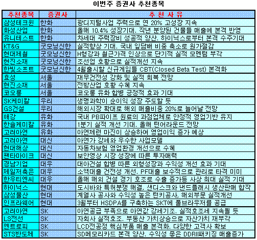 수익률 게임 치열..어떤 종목을 담을까?