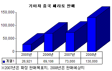 쎄라토, 공장증설로 中 판매 10만대 넘는다