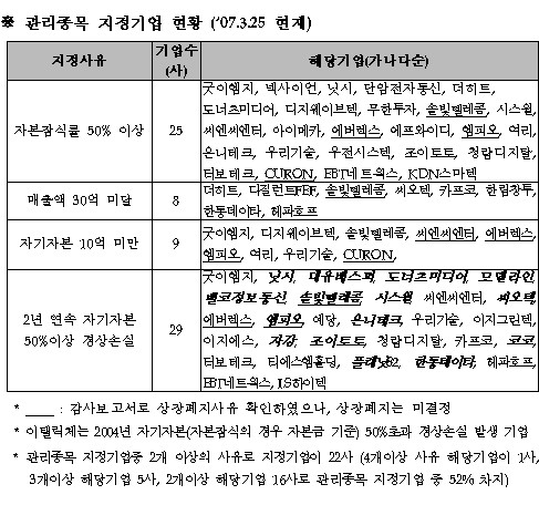 `이익 요건` 강화..내년 코스닥 무더기 퇴출우려