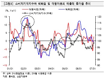 (테마돋보기)소비경기 회복세..유통株 대처 자세는