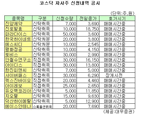 (표)진양제약 등 코스닥 자사주 신청내역(28일)