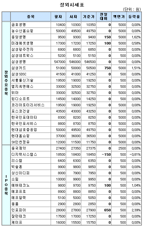 (장외)삼성카드, 5만원대 진입