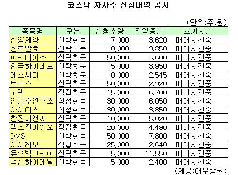 (표)진양제약 등 코스닥 자사주 신청내역(29일)