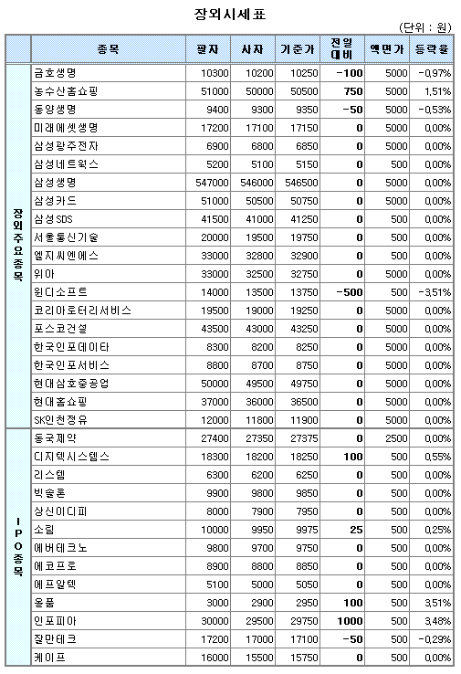 (장외)인포피아, 5일간 10.59% 상승