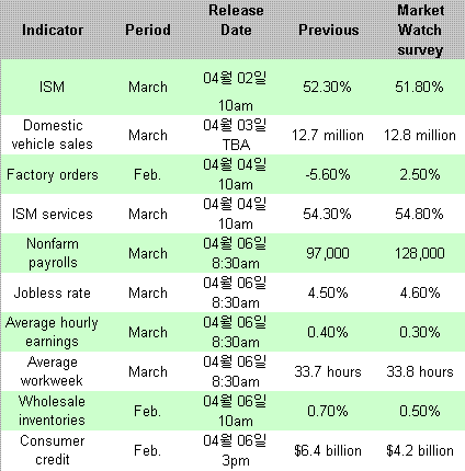 뉴욕증시, 고용에 촉각..인플레 우려 감소할까