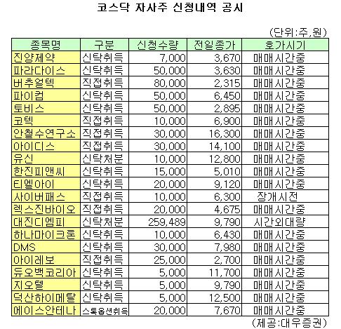 (표)진양제약 등 코스닥 자사주 신청내역(2일)