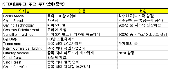 KTB네트워크, `국내IT→해외소비株` 투자중심 이동