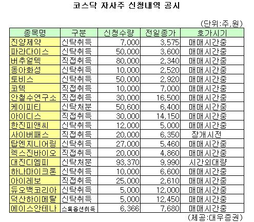 (표)진양제약 등 코스닥 자사주 신청내역(3일)