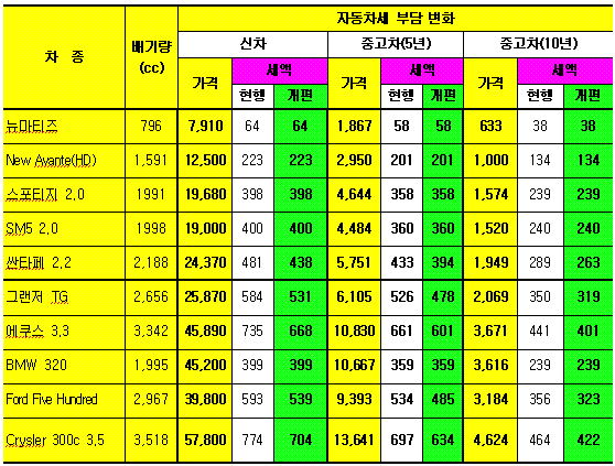 (한미FTA시대)車세제개편 탓 지방세수 年1천억 부족