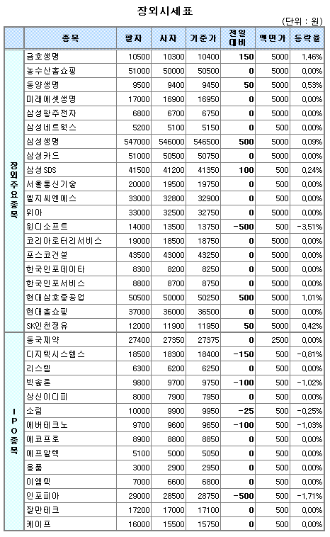 (장외)IPO株 부진