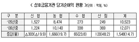 농협등 상호금융기관 경영실적 개선