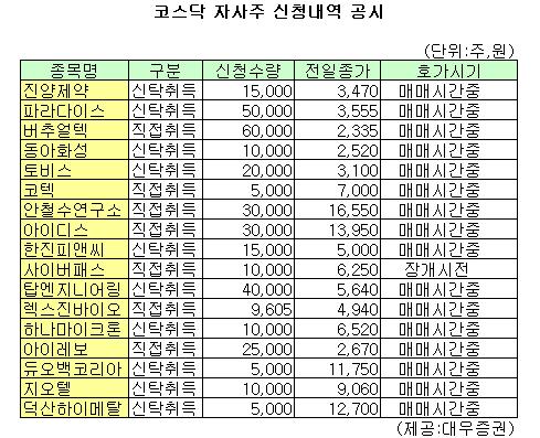 (표)진양제약 등 코스닥 자사주 신청내역(4일)