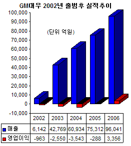 "GM대우 놀라워라"..출범 5년만에 영업흑자 전환