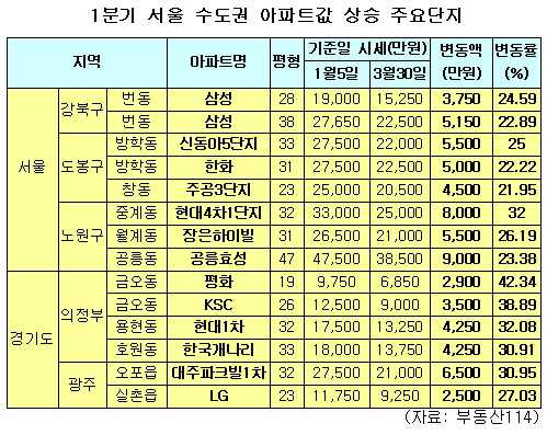 1분기 서울 아파트값 ''북고남저(北高南低)''..도봉구 1위