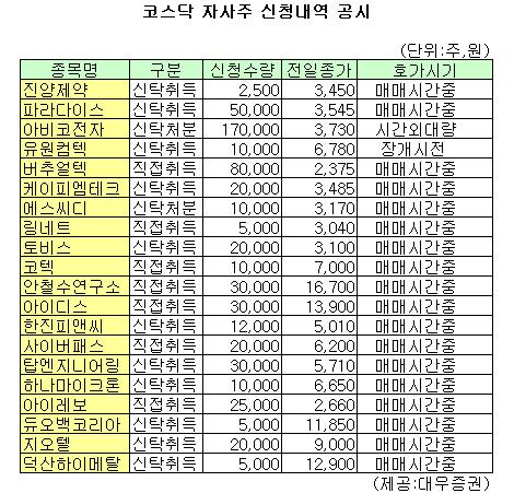 (표)진양제약 등 코스닥 자사주 신청내역(5일)