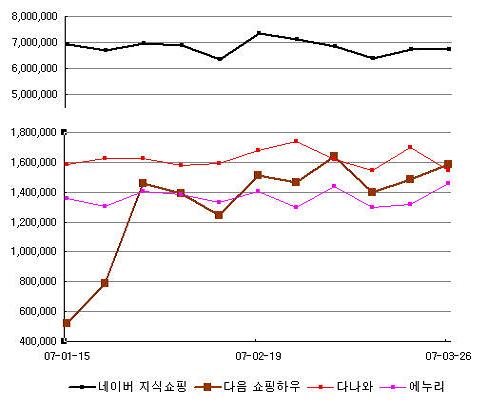 다음 `쇼핑검색서비스` 두각