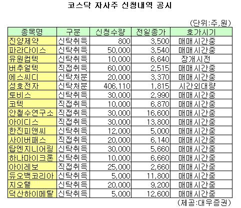 (표)진양제약 등 코스닥 자사주 신청내역(6일)