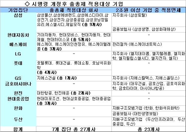 (표)시행령 개정 후 출총제 적용 기업