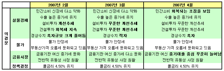 한은, 경기 자신감 강화됐다