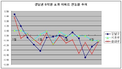 "힘 빠진 강남 고가아파트"