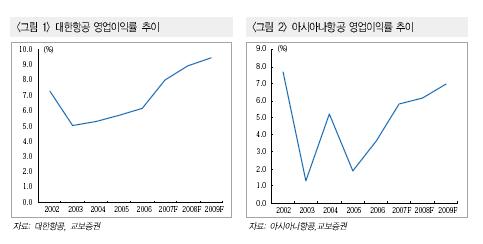 항공株, 수송수요 강하다..`비중확대`-교보