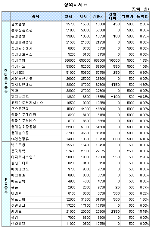 (장외)엘지씨엔에스 급등 눈길