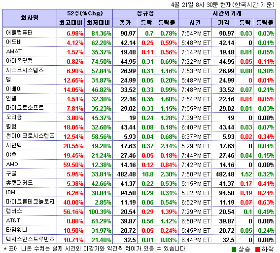 (뉴욕시간외)기술주 상승..구글 0.3%↑